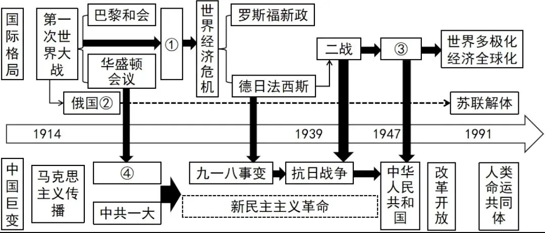 中考历史模拟题小短文训练(12) 第1张