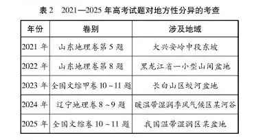 【读论文】地理试卷首题的地位,特点与解题技巧 第2张 【读论文】地理试卷首题的地位,特点与解题技巧 第2张