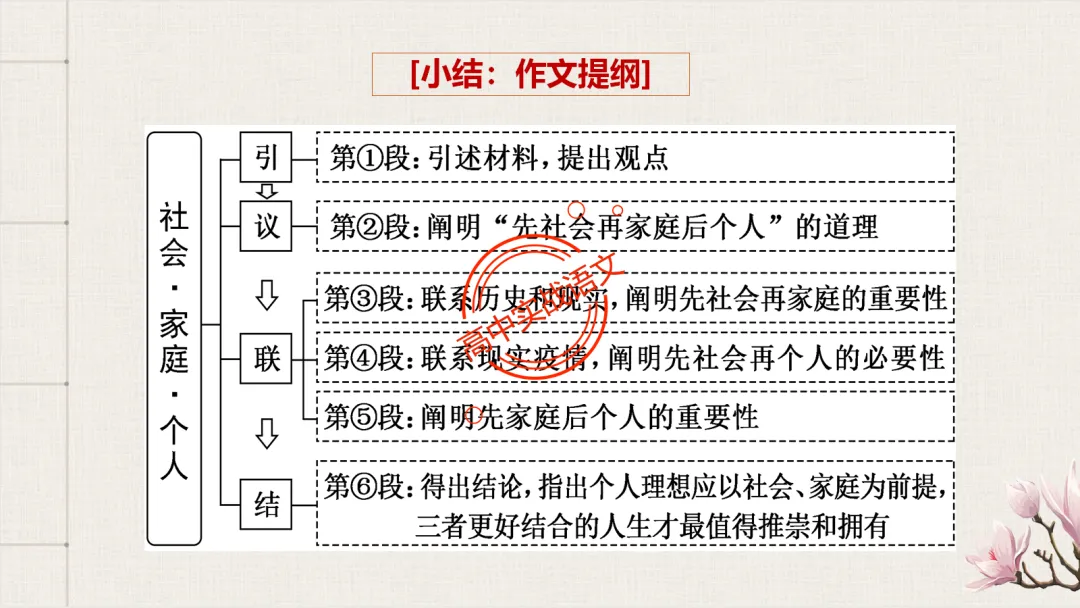 【2026广东一模+八省联考+2025真题】议论文引议联结结构模式深度解析,附实战训练 第67张