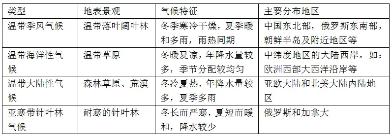 中考地理《气候专题》 第4张 中考地理《气候专题》 第4张