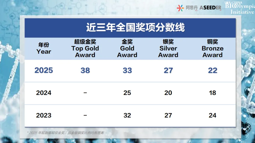USABO真题预约领取!附查分时间和分数线 第4张