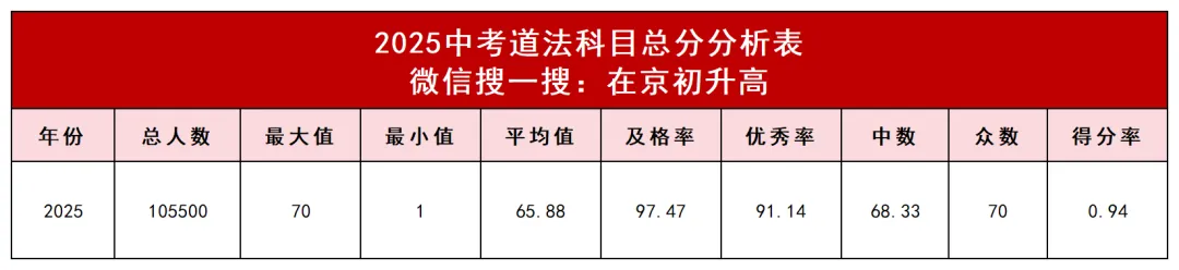 关键数据来了!2026中考“送分科”和“拉分科”分别是谁? 第7张