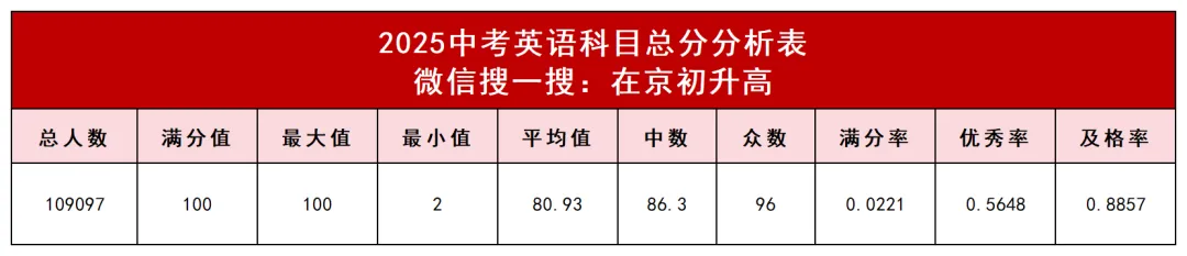 关键数据来了!2026中考“送分科”和“拉分科”分别是谁? 第10张