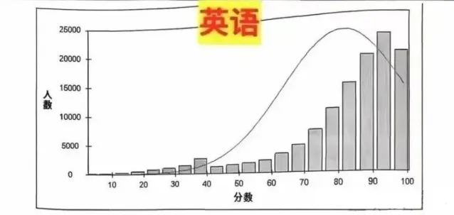 关键数据来了!2026中考“送分科”和“拉分科”分别是谁? 第11张