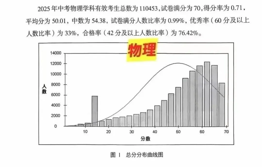 关键数据来了!2026中考“送分科”和“拉分科”分别是谁? 第13张