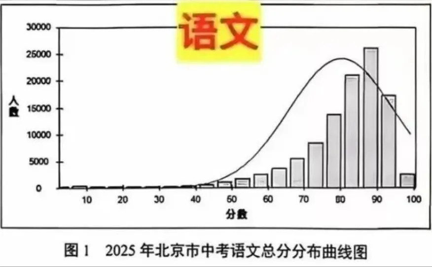 关键数据来了!2026中考“送分科”和“拉分科”分别是谁? 第18张