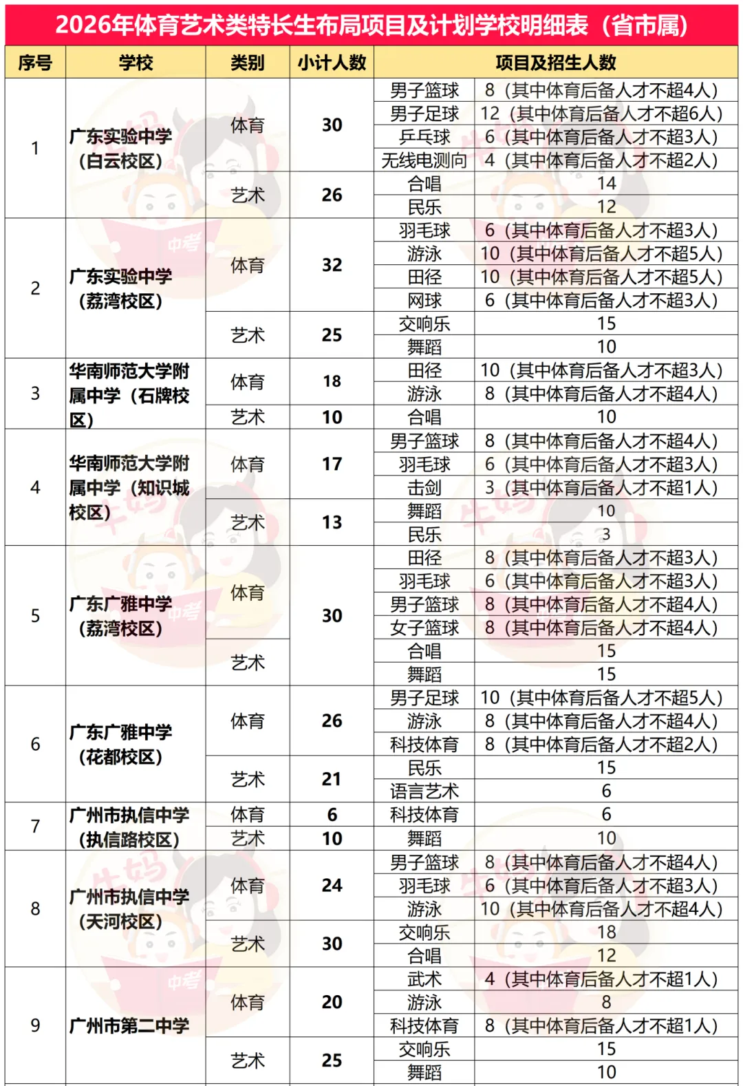2026广州中考体艺特长生招生项目及计划明细表 第3张