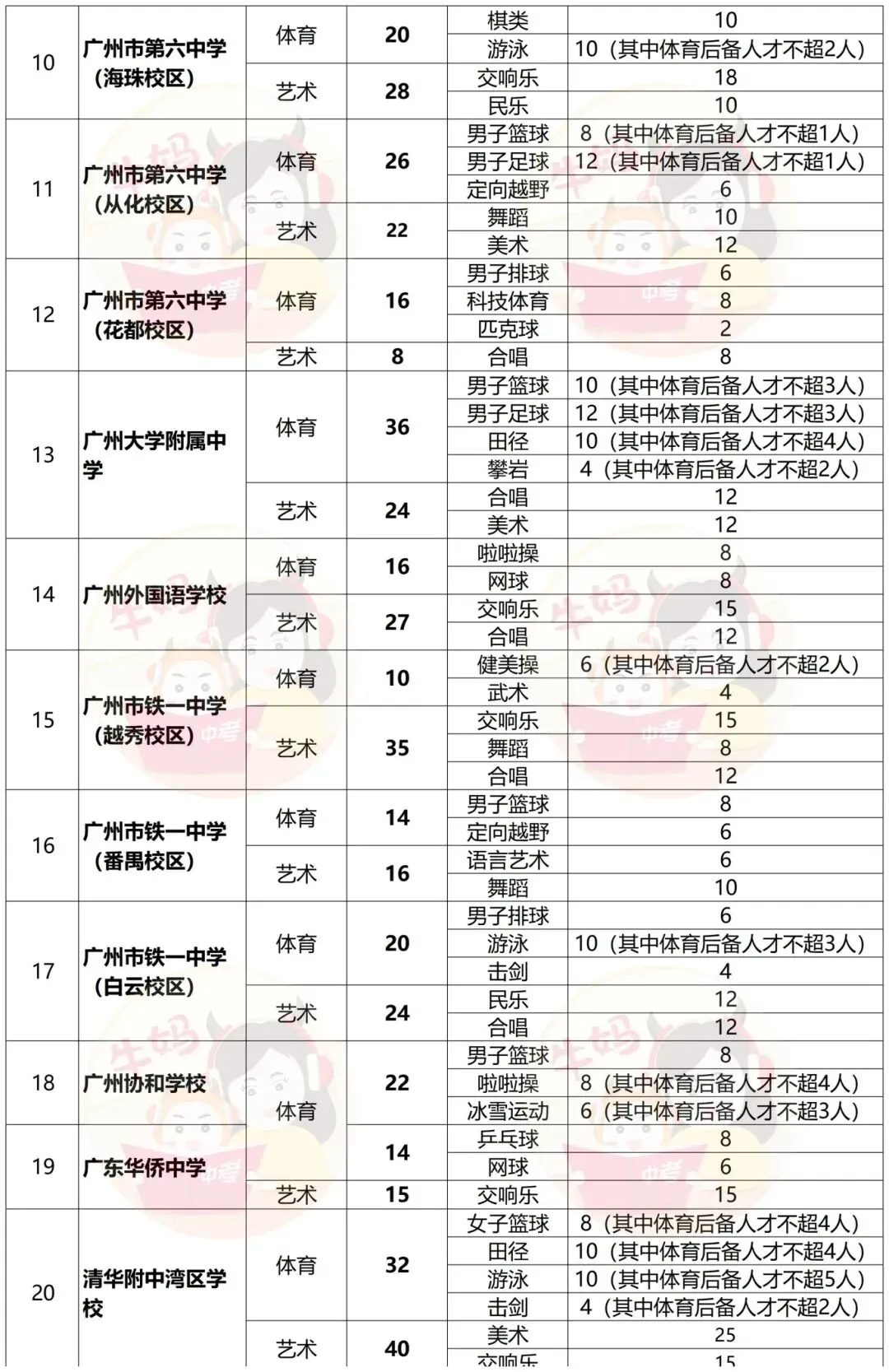 2026广州中考体艺特长生招生项目及计划明细表 第4张