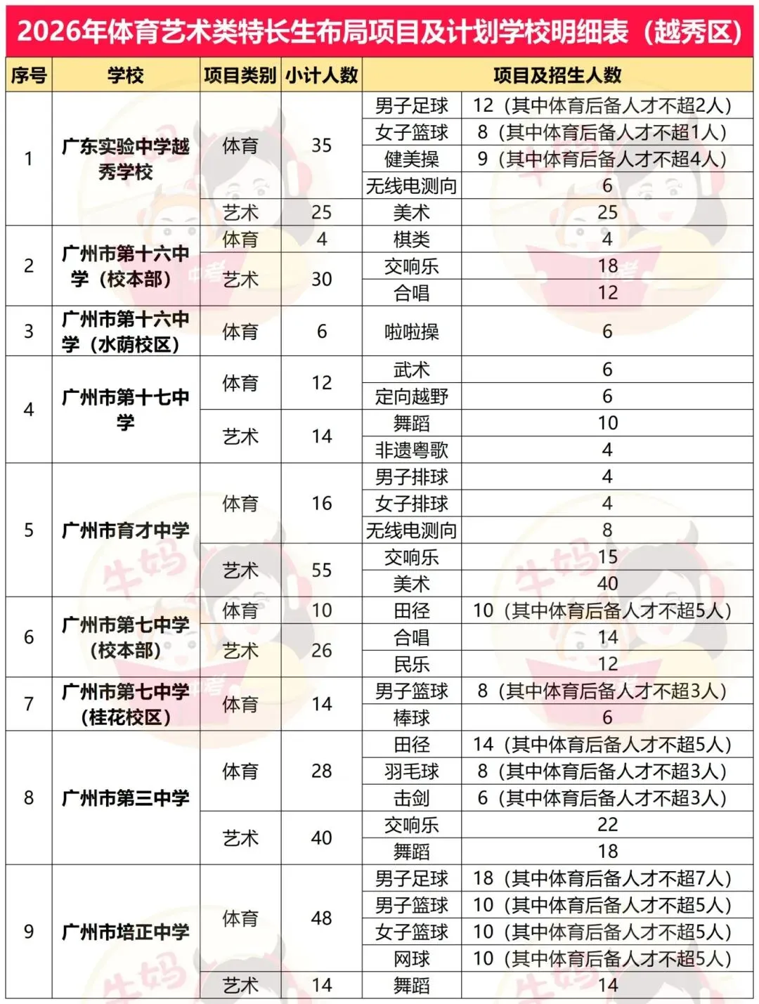 2026广州中考体艺特长生招生项目及计划明细表 第5张
