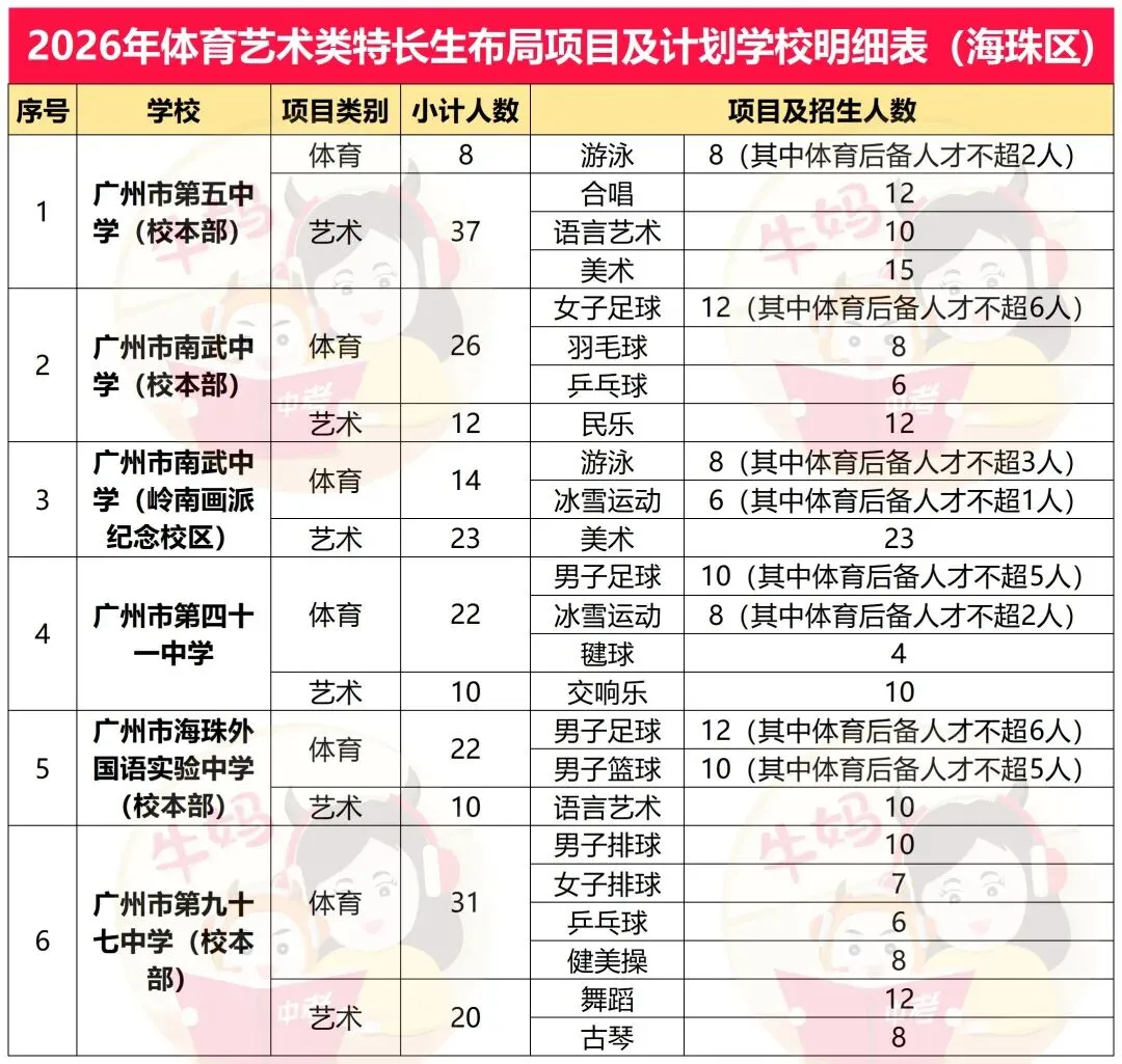 2026广州中考体艺特长生招生项目及计划明细表 第6张