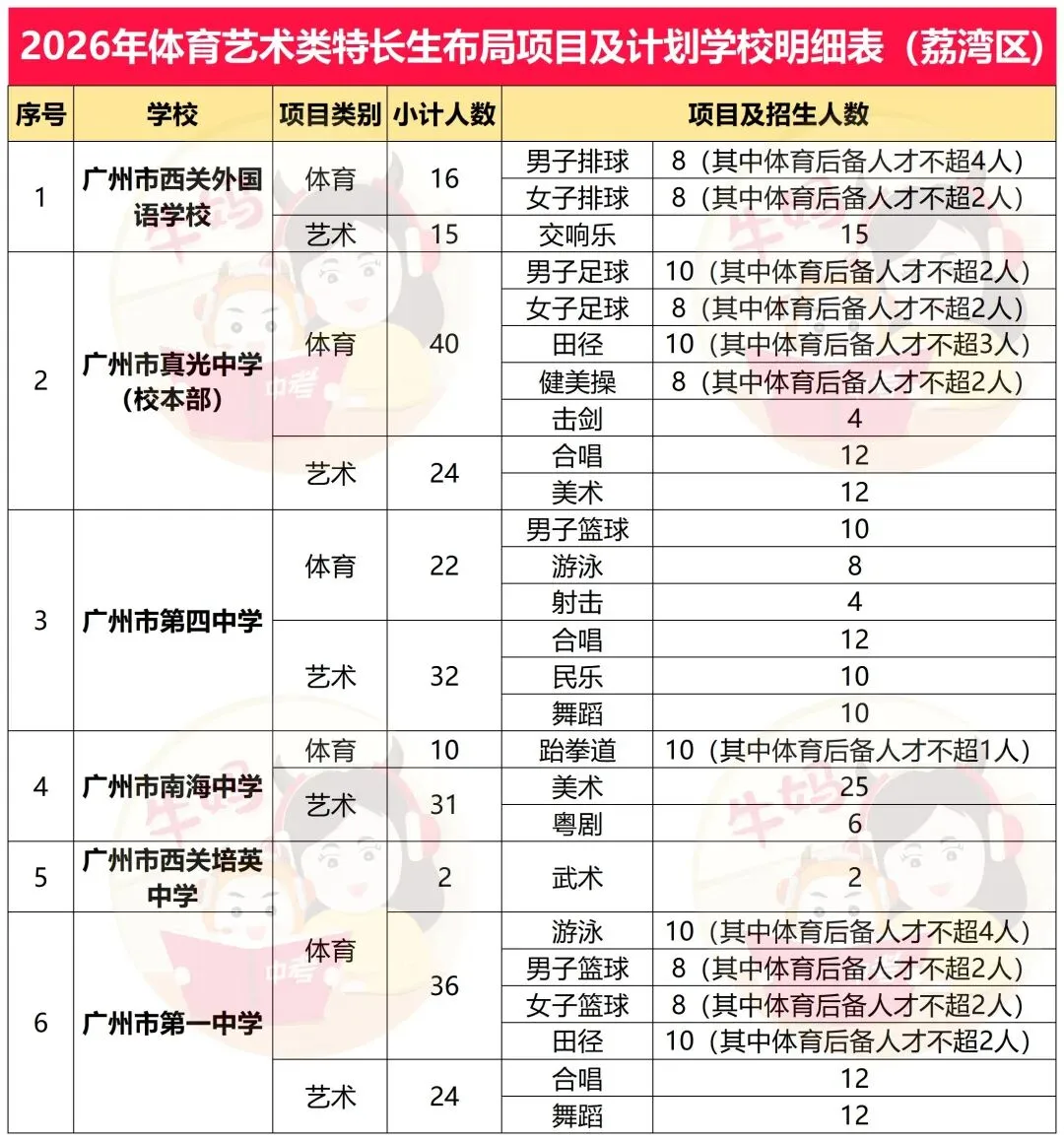 2026广州中考体艺特长生招生项目及计划明细表 第7张