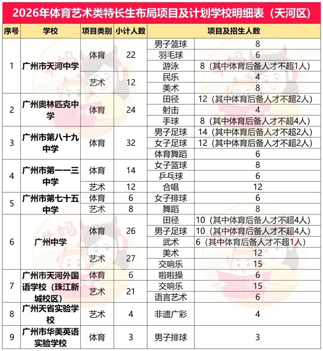 2026广州中考体艺特长生招生项目及计划明细表 第8张