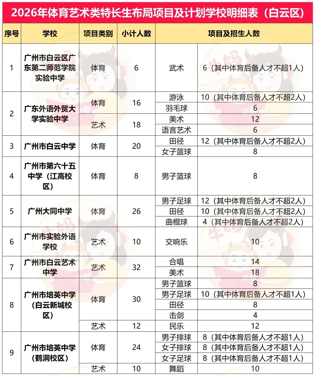 2026广州中考体艺特长生招生项目及计划明细表 第9张