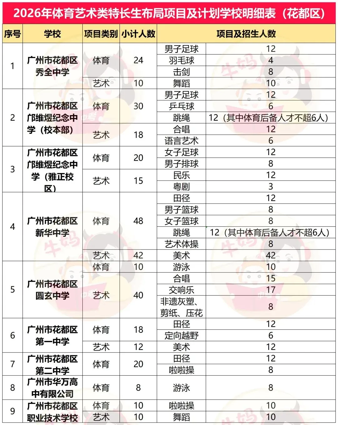 2026广州中考体艺特长生招生项目及计划明细表 第11张