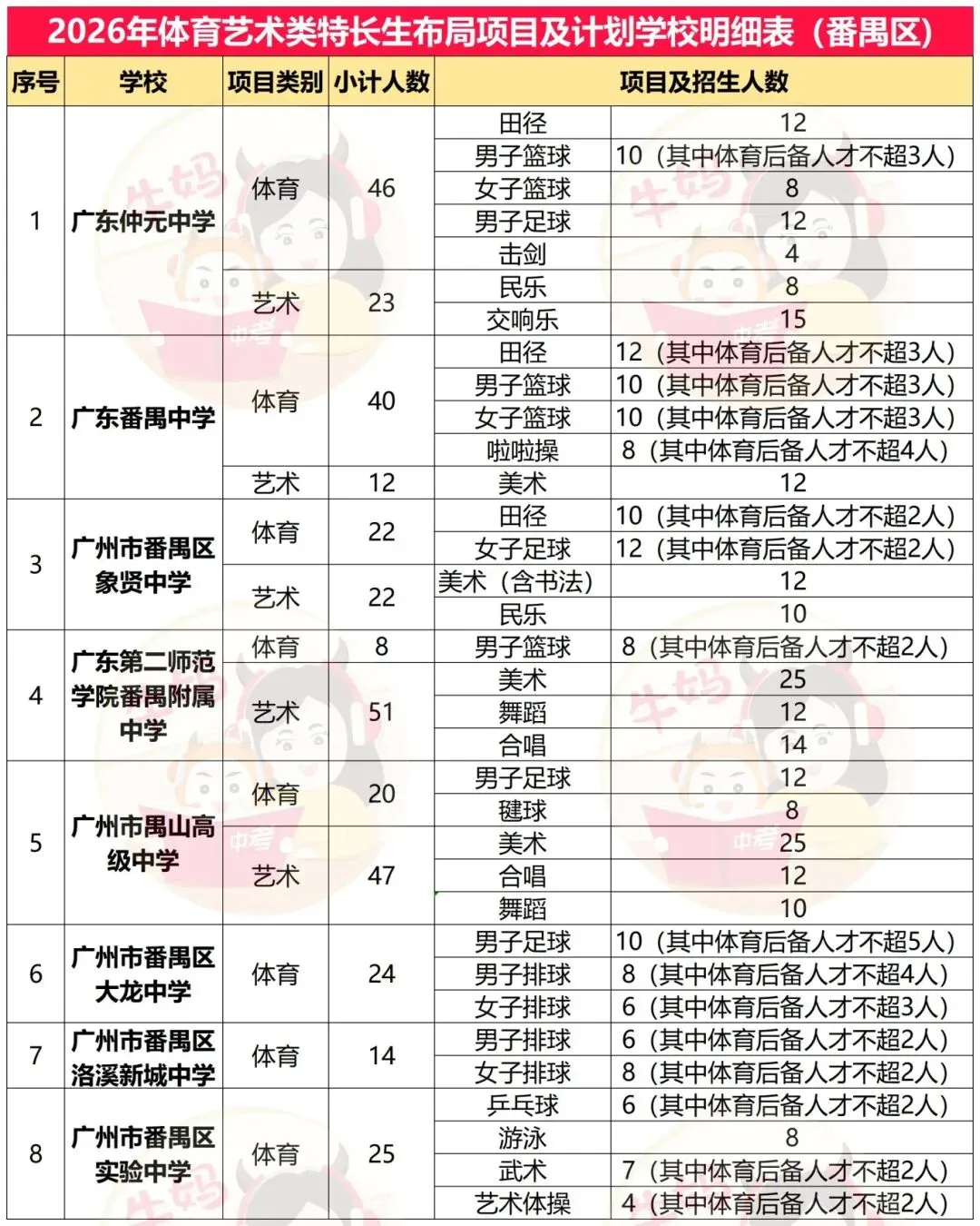 2026广州中考体艺特长生招生项目及计划明细表 第12张