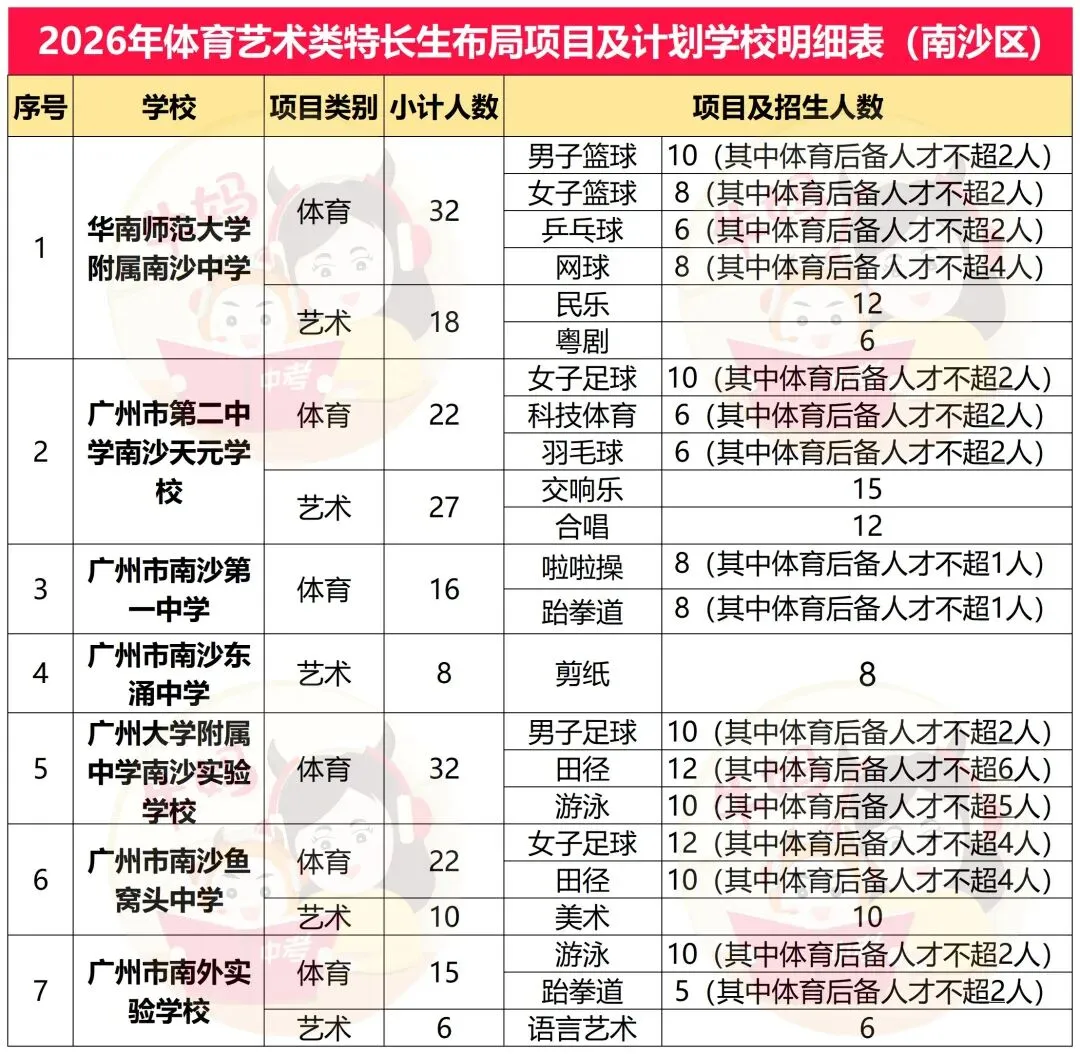 2026广州中考体艺特长生招生项目及计划明细表 第13张