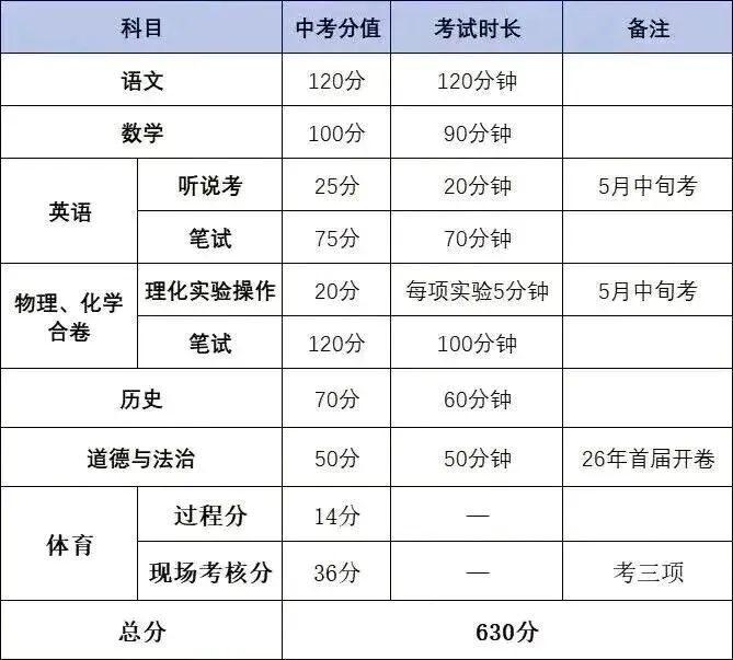 2026年广东多地中考改革!中考生进!家长必看! 第4张