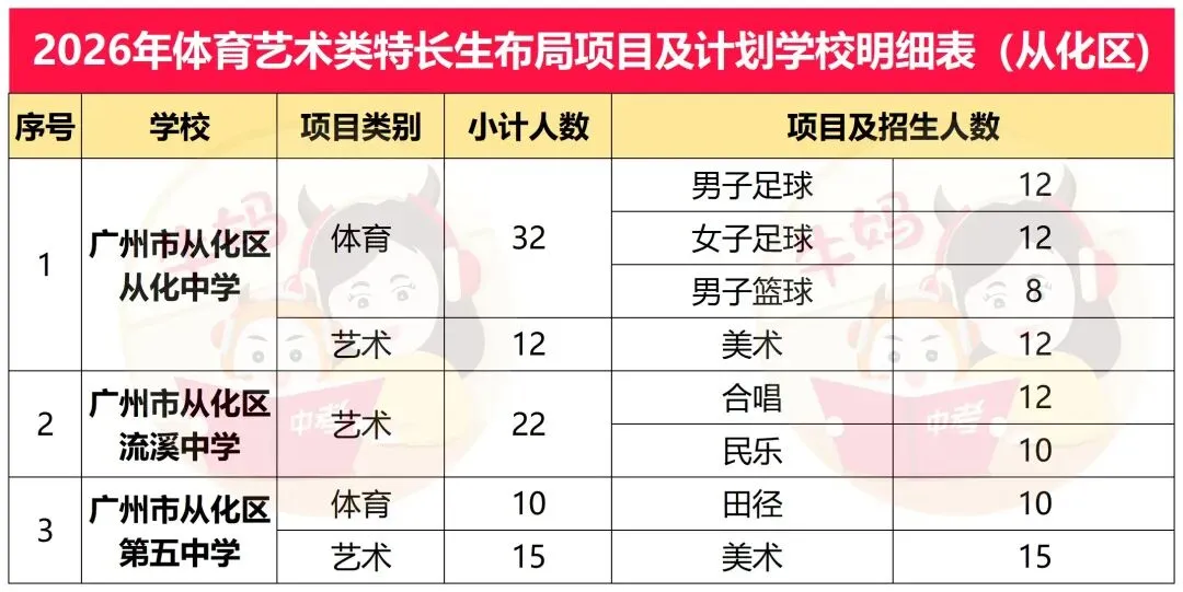 2026广州中考体艺特长生招生项目及计划明细表 第14张