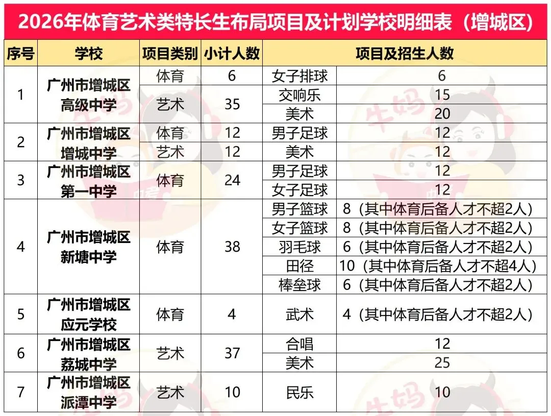 2026广州中考体艺特长生招生项目及计划明细表 第15张