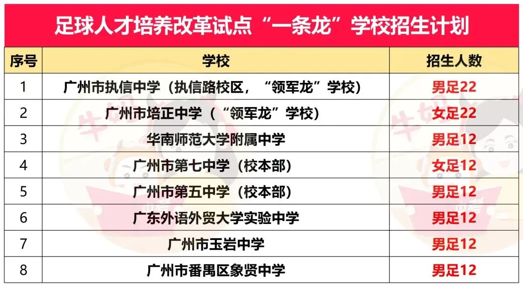 2026广州中考体艺特长生招生项目及计划明细表 第16张