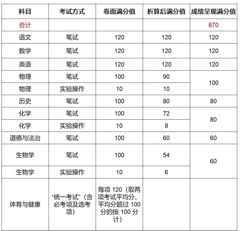 2026年广东多地中考改革!中考生进!家长必看! 第28张