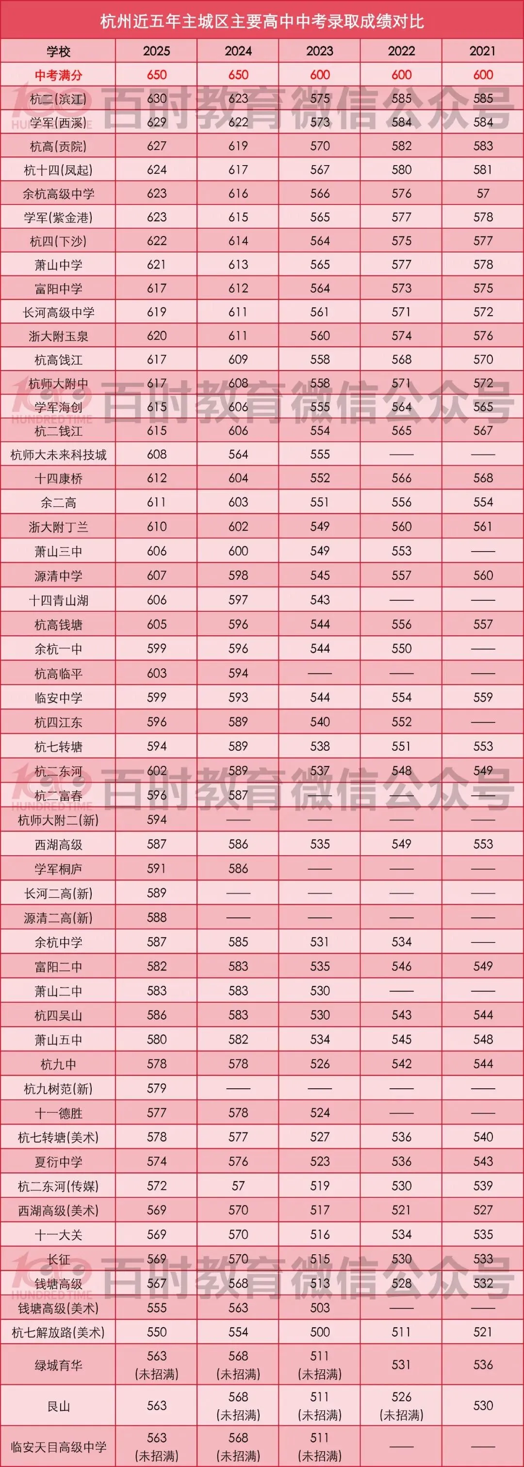 杭州2021-2025年主城区主要高中中考录取成绩对比! 第2张
