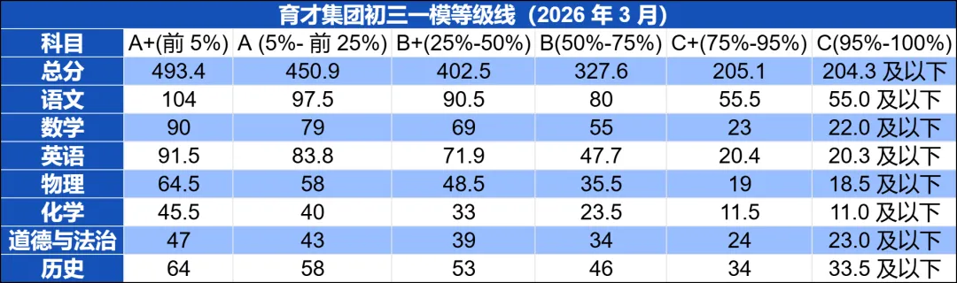 孩子一模排位在哪?深中初中部一模真题+多校等级线参考,马上对照! 第21张