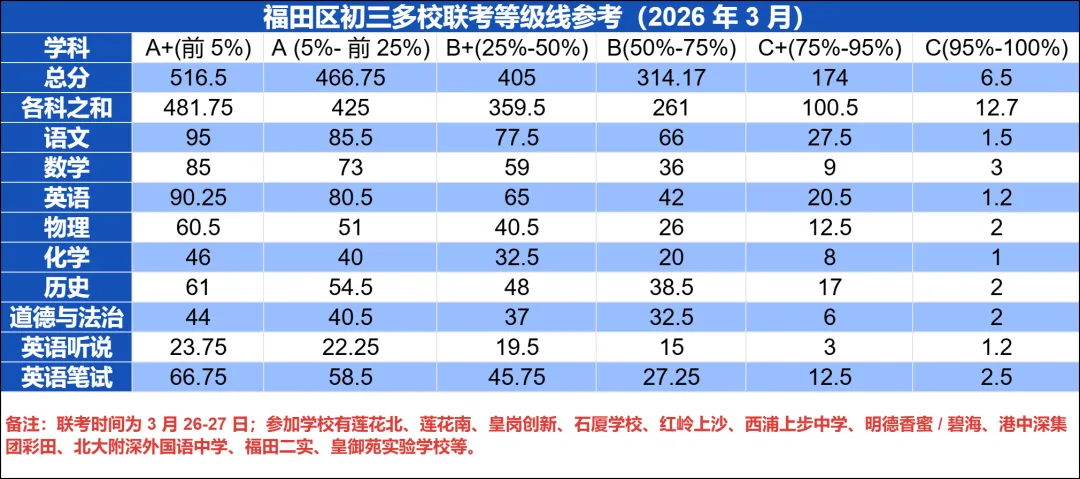 孩子一模排位在哪?深中初中部一模真题+多校等级线参考,马上对照! 第22张