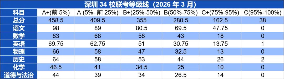 孩子一模排位在哪?深中初中部一模真题+多校等级线参考,马上对照! 第23张