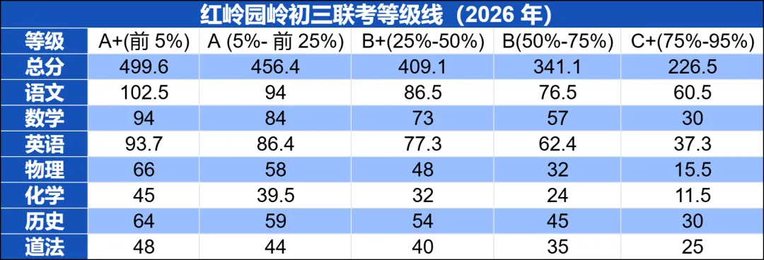 孩子一模排位在哪?深中初中部一模真题+多校等级线参考,马上对照! 第24张
