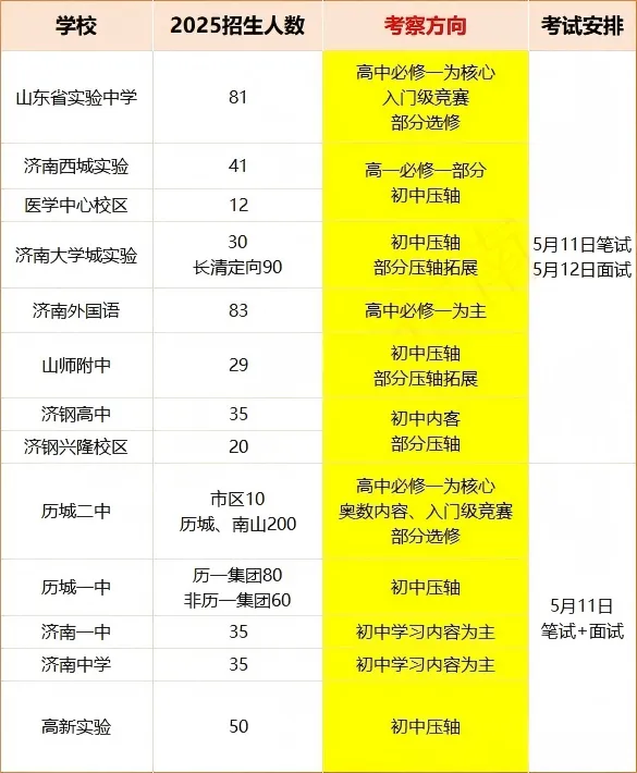 2026年综评生不中考,延续推荐生模式!2025年各高中推荐生考试安排! 第6张