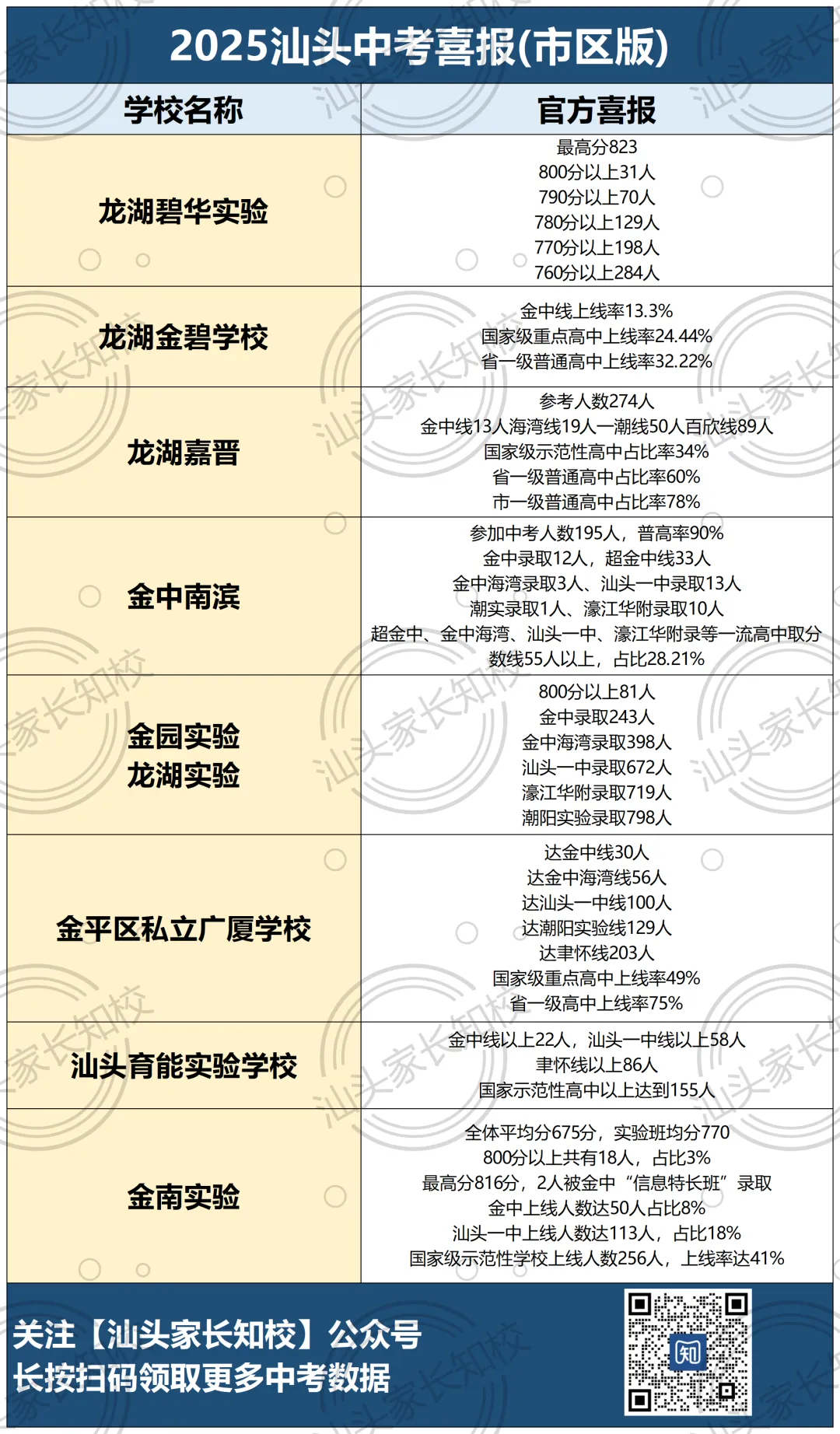 240人+上金中?汕头各校中考情况曝光!喜报一览哪家强? 第3张