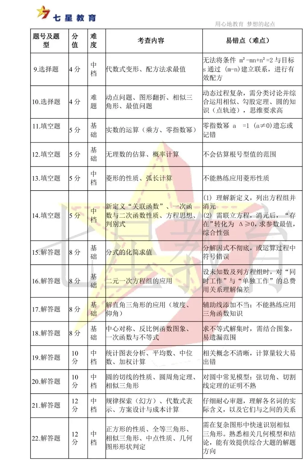 2026年包河区一模数学试卷分析来啦!! 第12张