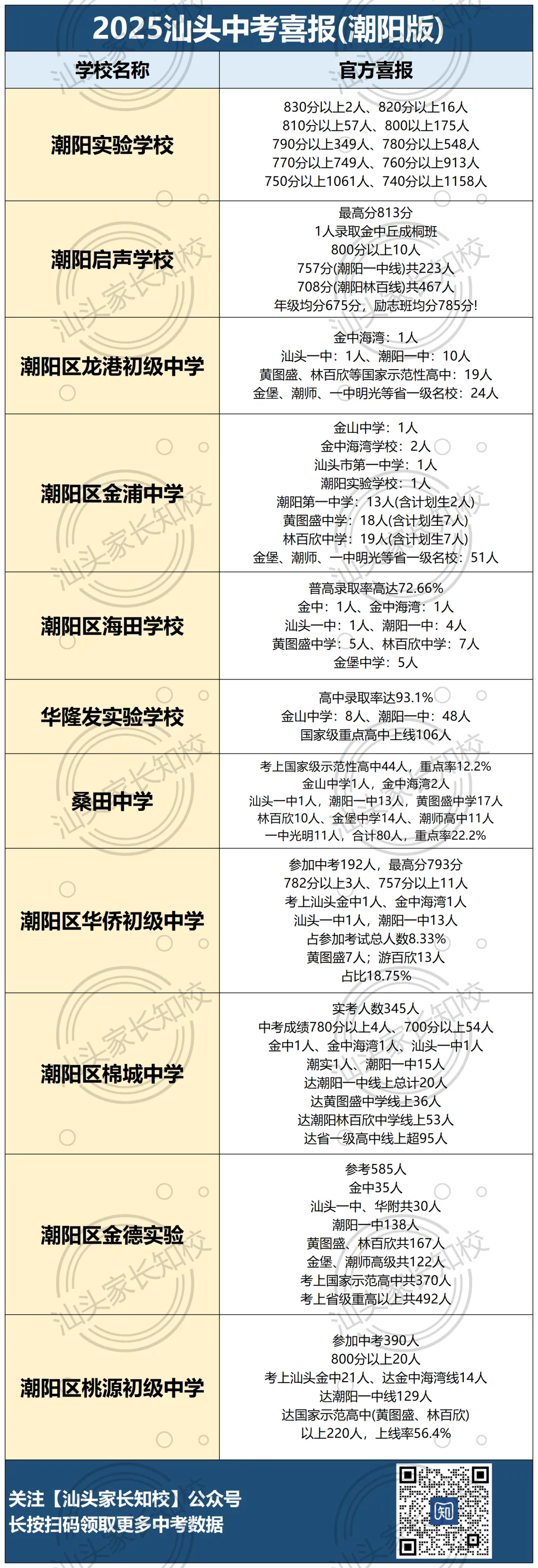 240人+上金中?汕头各校中考情况曝光!喜报一览哪家强? 第4张