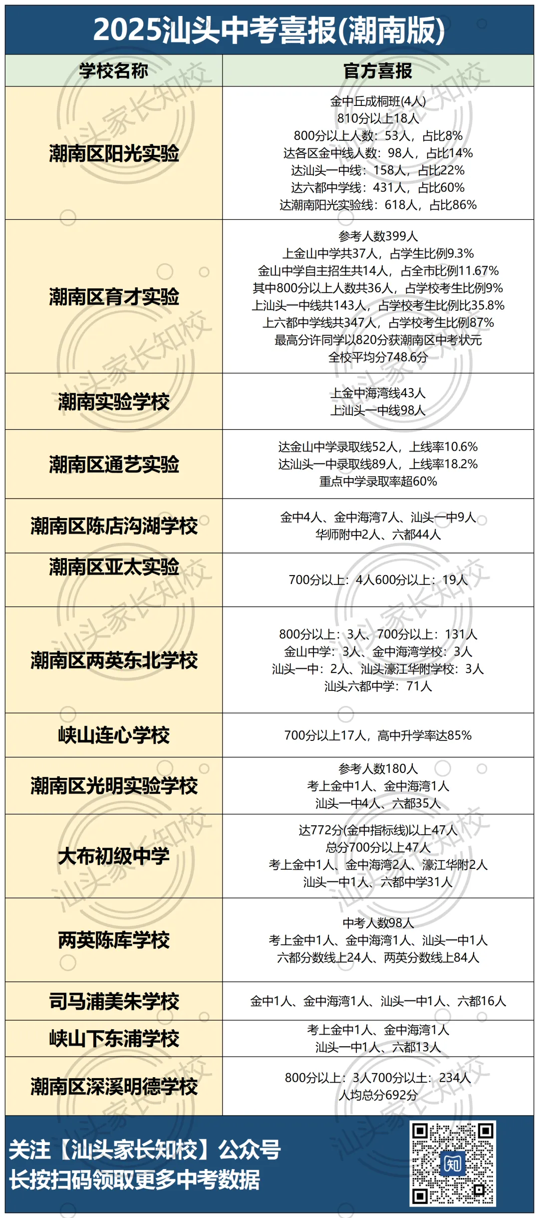 240人+上金中?汕头各校中考情况曝光!喜报一览哪家强? 第5张