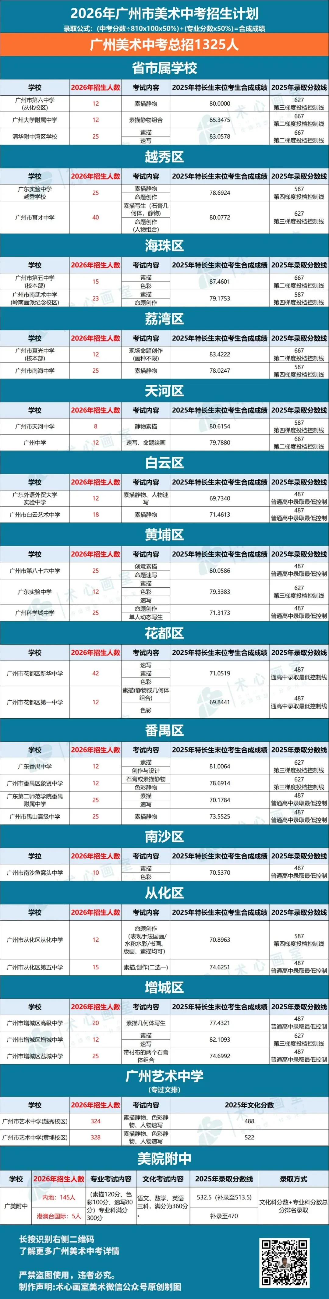 扩招!2026年广州美术中考总招1325人!4.8-14报名,5.1日-5.19日专业测试! 第3张 扩招!2026年广州美术中考总招1325人!4.8-14报名,5.1日-5.19日专业测试! 第3张