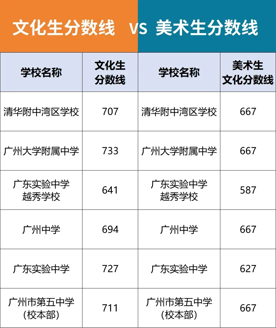 扩招!2026年广州美术中考总招1325人!4.8-14报名,5.1日-5.19日专业测试! 第8张 扩招!2026年广州美术中考总招1325人!4.8-14报名,5.1日-5.19日专业测试! 第8张