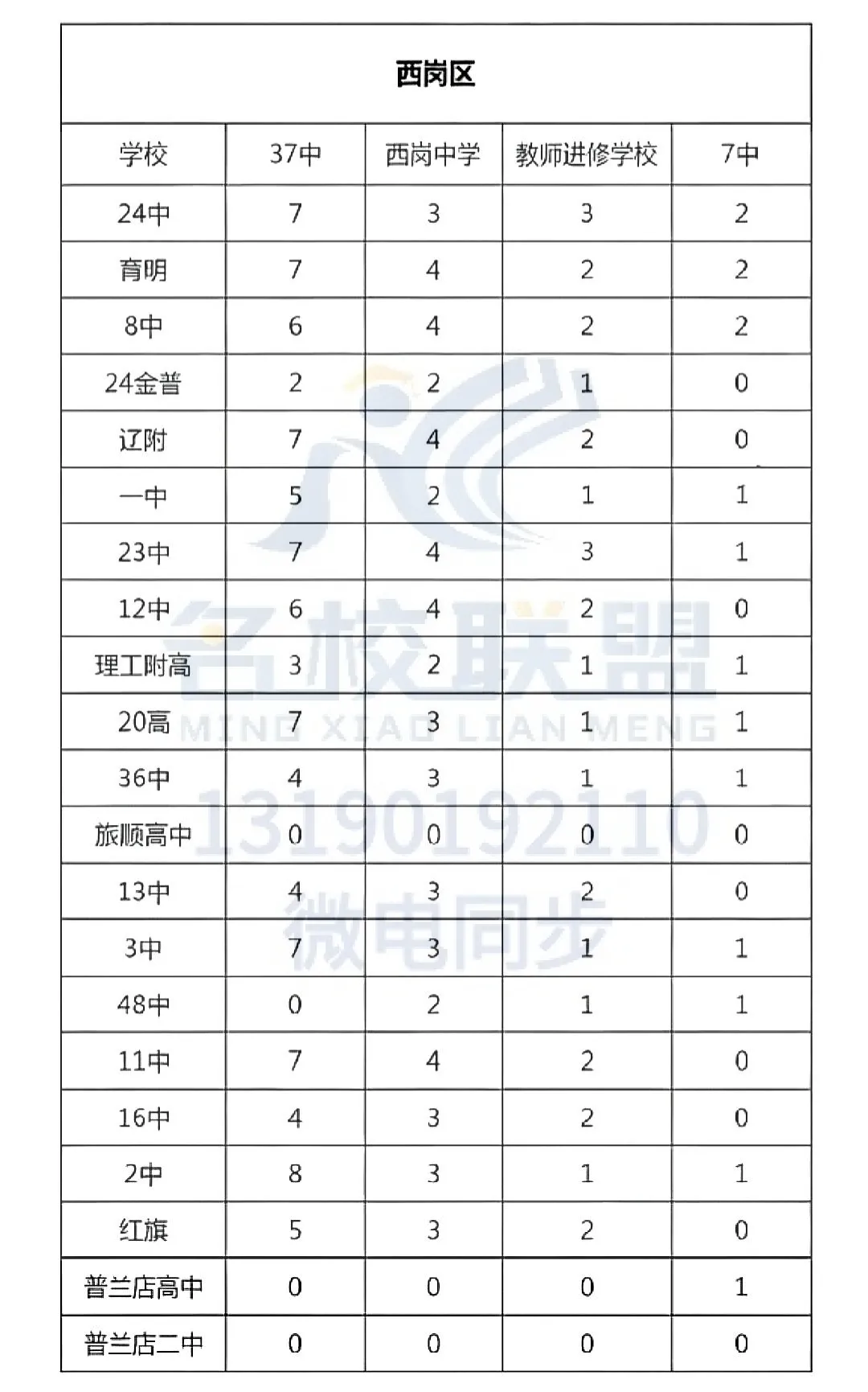 2025年大连市中考指标分配汇总 第4张