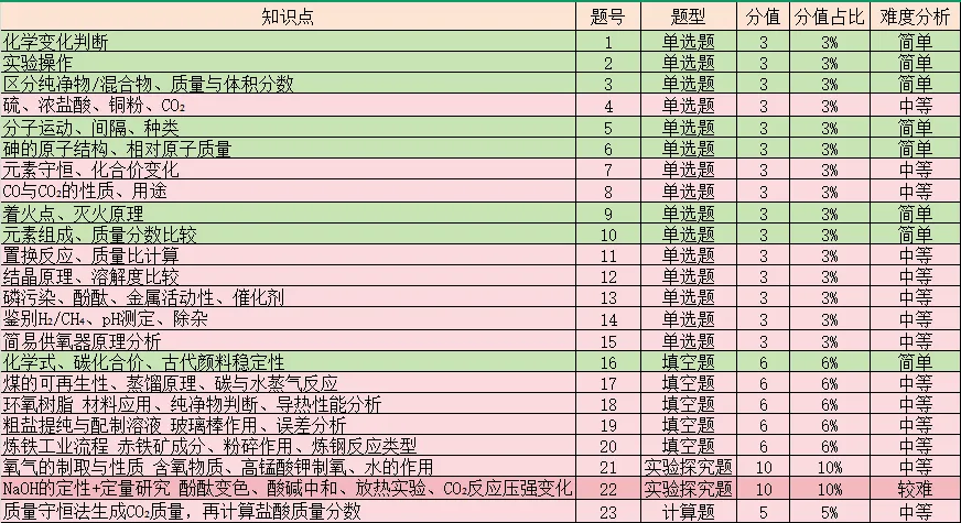 2026年3月成章初三月考化学试卷分析 第1张 2026年3月成章初三月考化学试卷分析 第1张