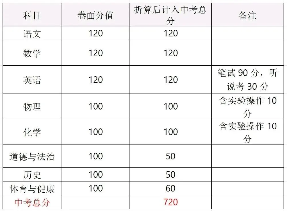 2026年广东多地中考改革!中考生进!家长必看! 第35张