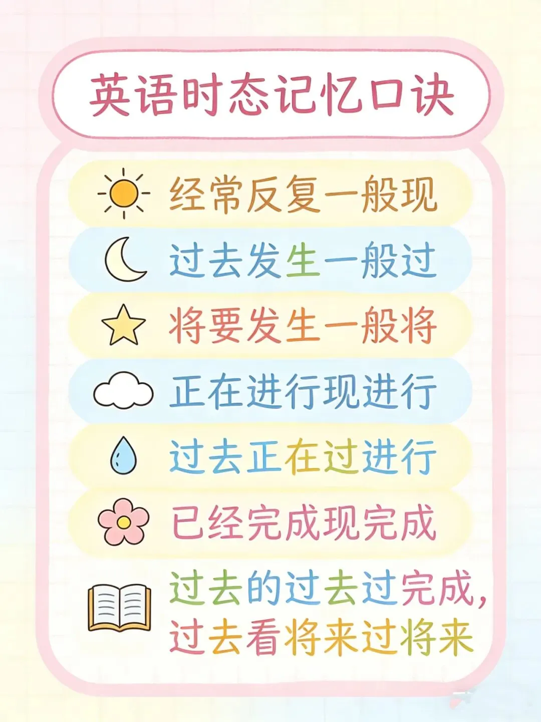 中考英语时态大总结:快速记忆与练习 第2张