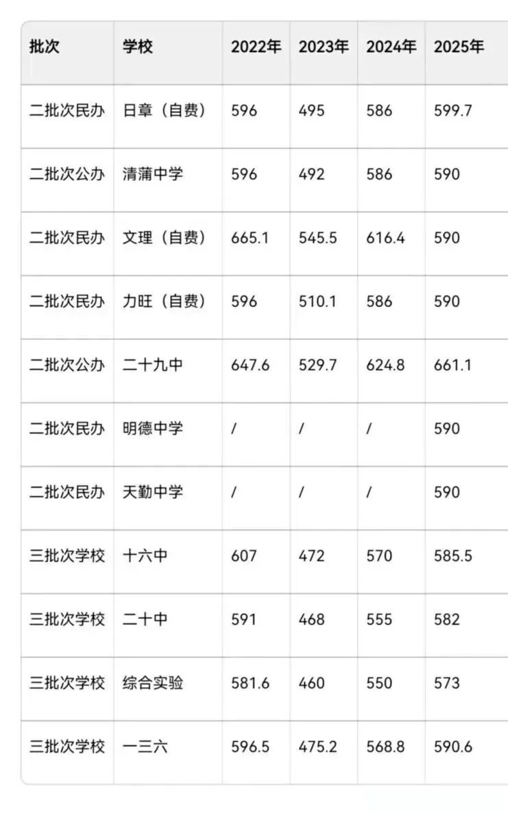2025长春中考分数线 + 分数段对应高中!家长速存 第11张 2025长春中考分数线 + 分数段对应高中!家长速存 第11张