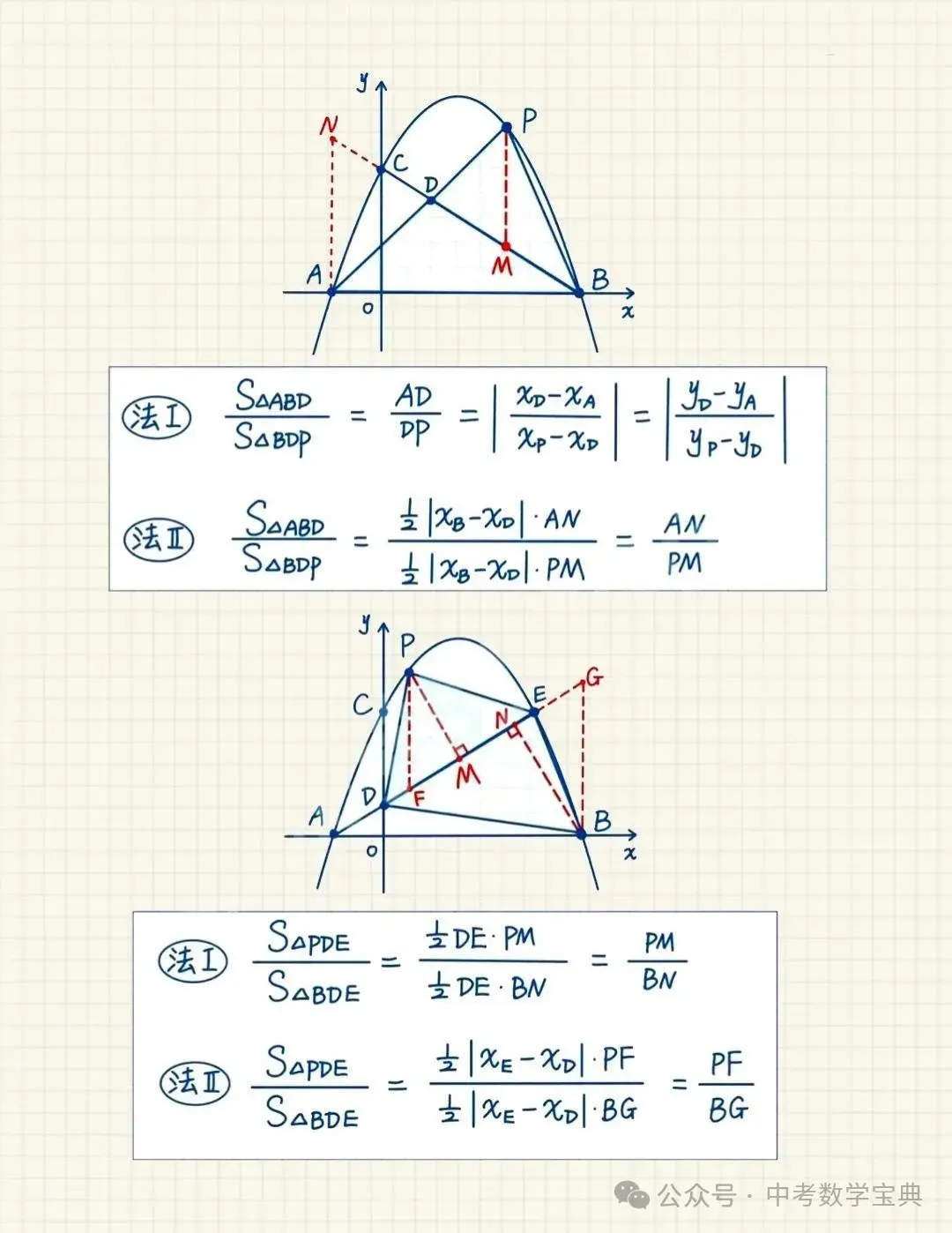 中考数学必考必会,二次函数图象中的面积问题! 第4张
