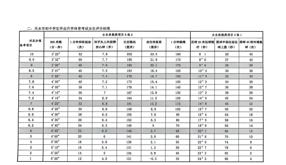 天水市中考体育评分标准 第2张