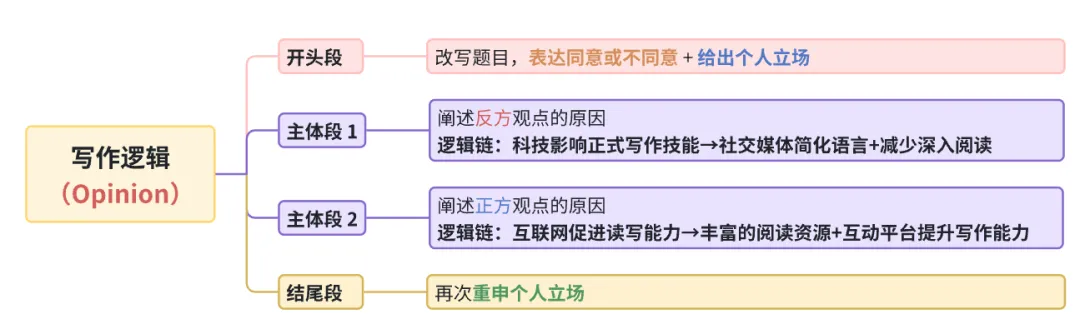 雅思写作丨大作文高分真题范文-电脑和阅读写作 第1张 雅思写作丨大作文高分真题范文-电脑和阅读写作 第1张