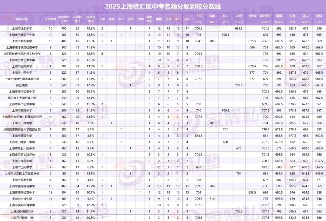 2025上海徐汇区中考名额分配到校分数线 第2张