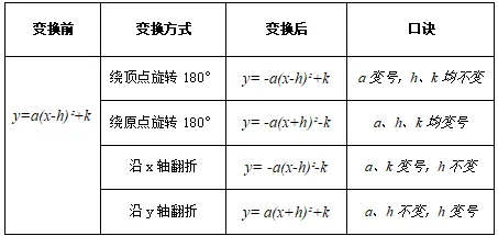 中考复习知识盘点05:二次函数 第3张