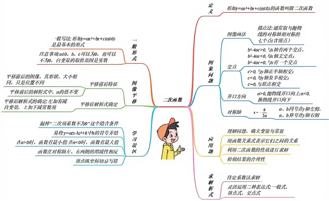 中考复习知识盘点05:二次函数 第1张