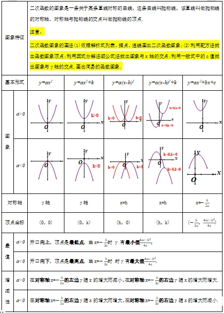 中考复习知识盘点05:二次函数 第2张