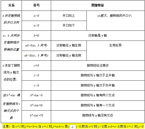 中考复习知识盘点05:二次函数 第4张